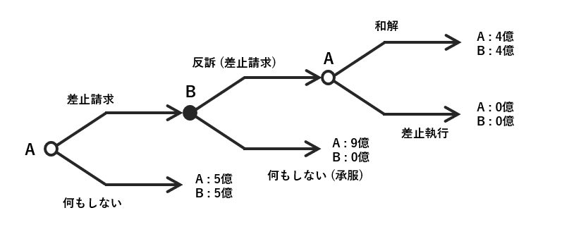 ゲームの木