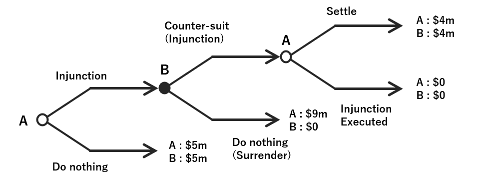 Game tree
