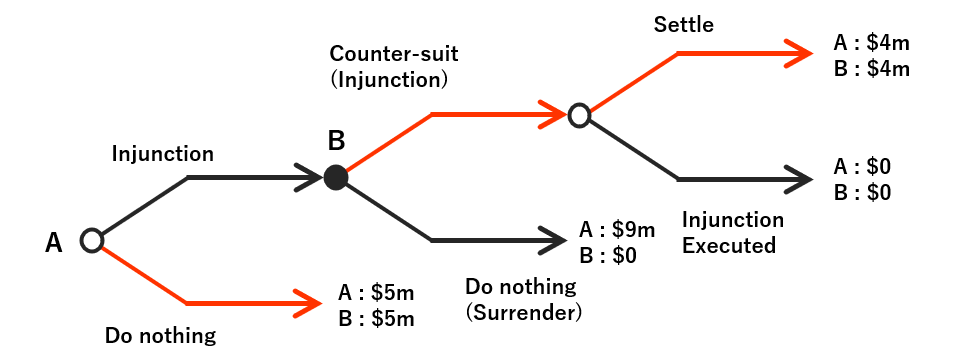 Game tree 2