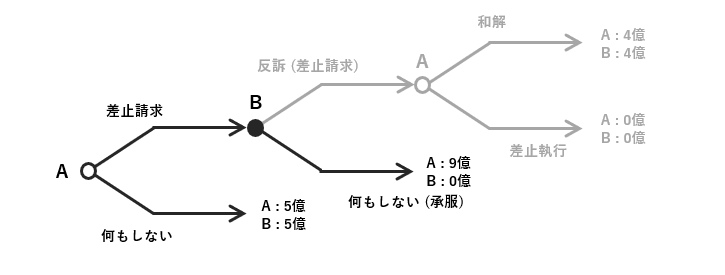 ゲームの木3