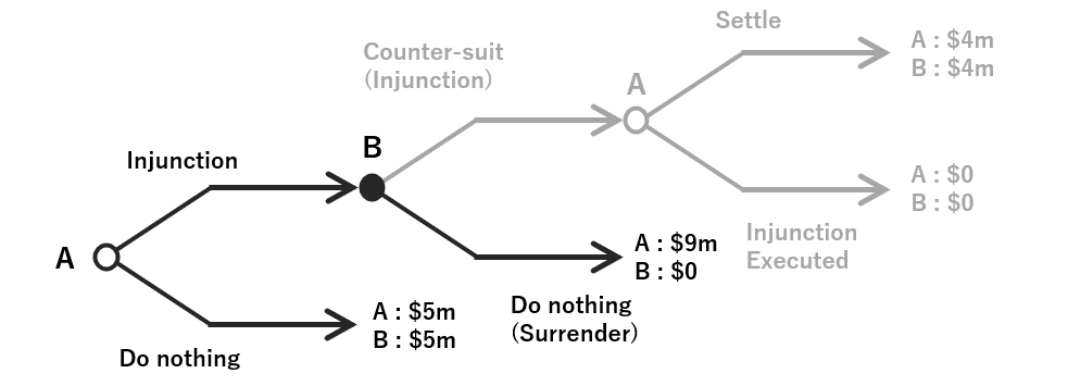 Game tree 3