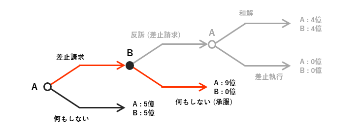 ゲームの木4