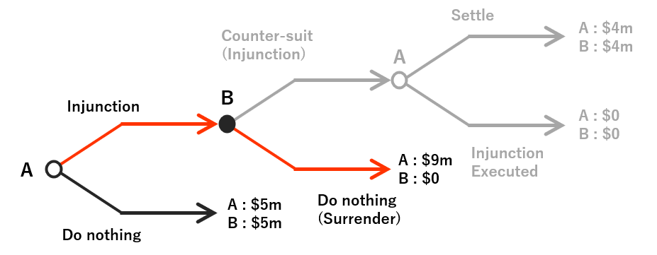 Game tree 4