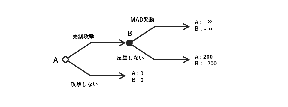 軍拡（核抑止）ゲーム Fig.1