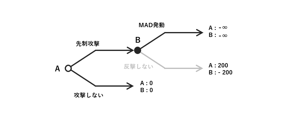 コミットメント Fig.3