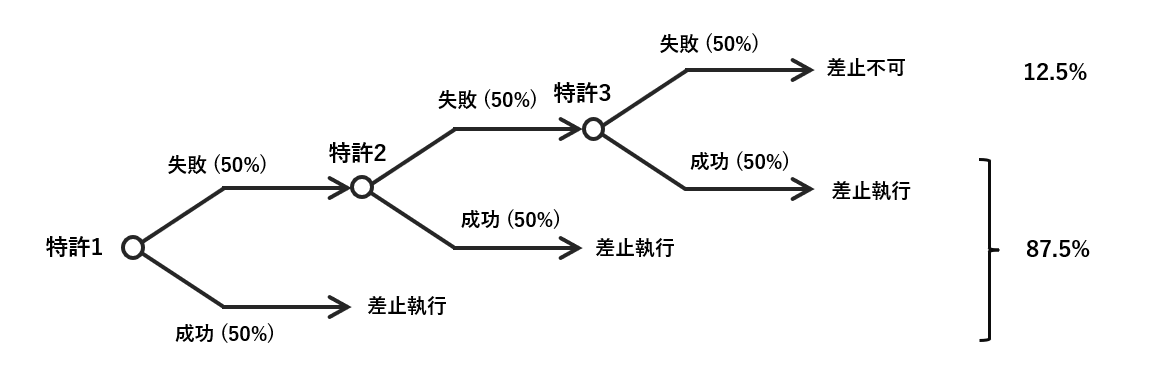 3件の特許を順に主張した場合の差止獲得確率（各50％成功を仮定）
