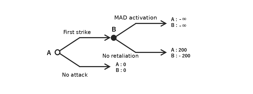 Arms race (nuclear deterrence) game — Fig. 1