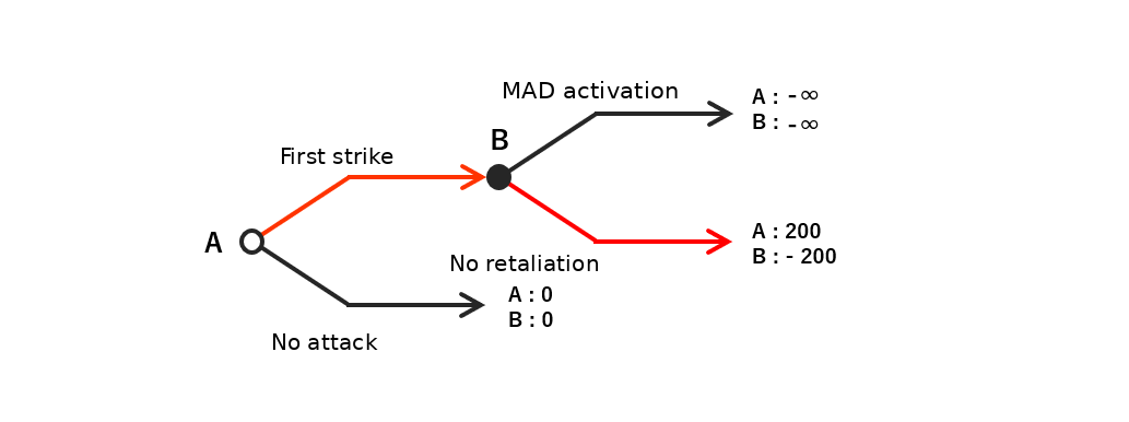 Arms race game — Fig. 2