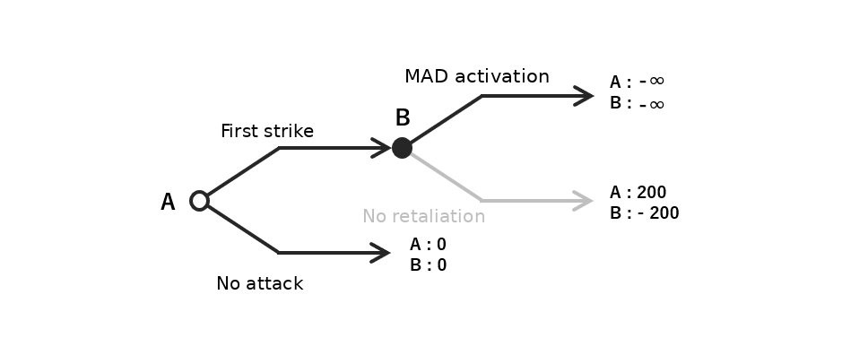 Commitment — Fig. 3