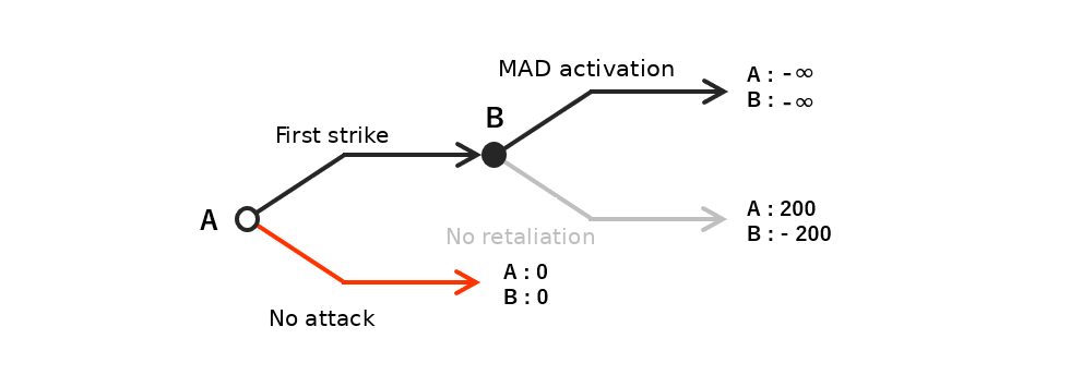 Commitment — Fig. 4
